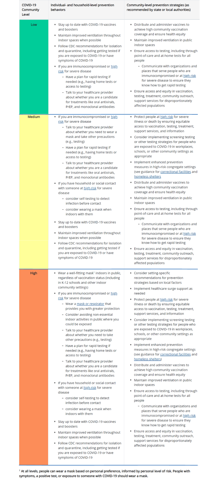CDC Guidelines Chart, See link for more details