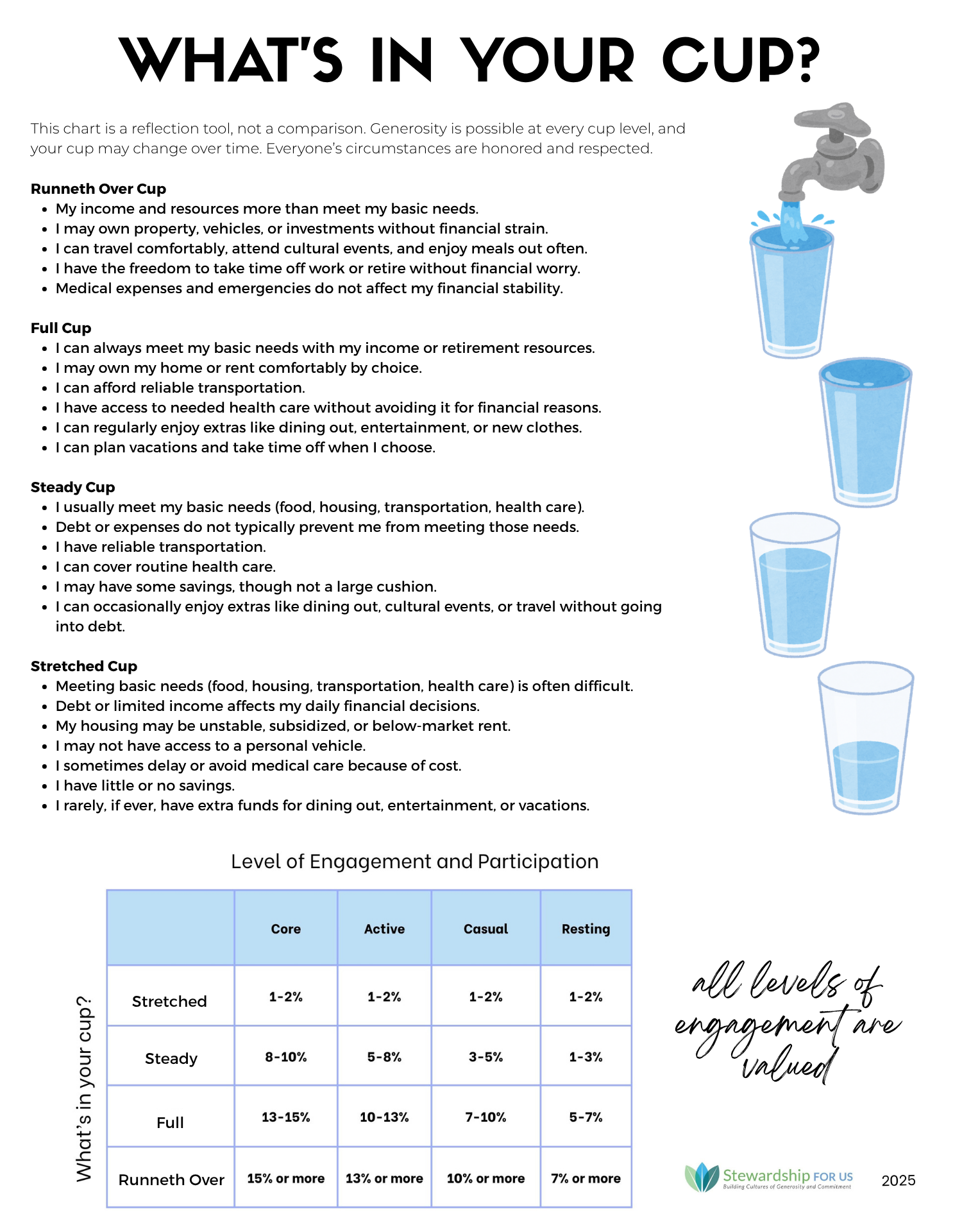 What's in your cup? This chart is a reflection tool, not a comparison. Generosity is possible at every cup level, and your cup may change over time. Everyone’s circumstances are honored and respected. Runneth Over Cup My income and resources more than meet my basic needs. I may own property, vehicles, or investments without financial strain. I can travel comfortably, attend cultural events, and enjoy meals out often. I have the freedom to take time off work or retire without financial worry. Medical expenses and emergencies do not affect my financial stability. Full Cup I can always meet my basic needs with my income or retirement resources. I may own my home or rent comfortably by choice. I can afford reliable transportation. I have access to needed health care without avoiding it for financial reasons. I can regularly enjoy extras like dining out, entertainment, or new clothes. I can plan vacations and take time off when I choose. Steady Cup I usually meet my basic needs (food, housing, transportation, health care). Debt or expenses do not typically prevent me from meeting those needs. I have reliable transportation. I can cover routine health care. I may have some savings, though not a large cushion. I can occasionally enjoy extras like dining out, cultural events, or travel without going into debt. Stretched Cup Meeting basic needs (food, housing, transportation, health care) is often difficult. Debt or limited income affects my daily financial decisions. My housing may be unstable, subsidized, or below-market rent. I may not have access to a personal vehicle. I sometimes delay or avoid medical care because of cost. I have little or no savings. I rarely, if ever, have extra funds for dining out, entertainment, or vacations.